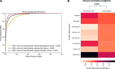 MultiCapsNet: A General Framework for Data Integration and Interpretable Classification